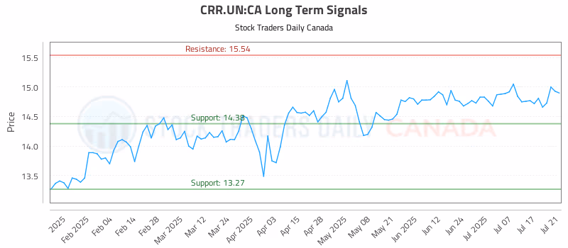 Stock Chart for CRR.UN:CA