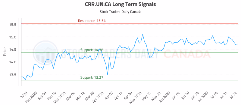 Stock Chart for CRR.UN:CA