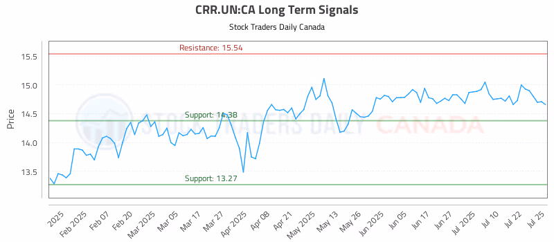 Stock Chart for CRR.UN:CA