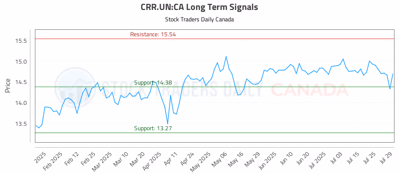 Stock Chart for CRR.UN:CA
