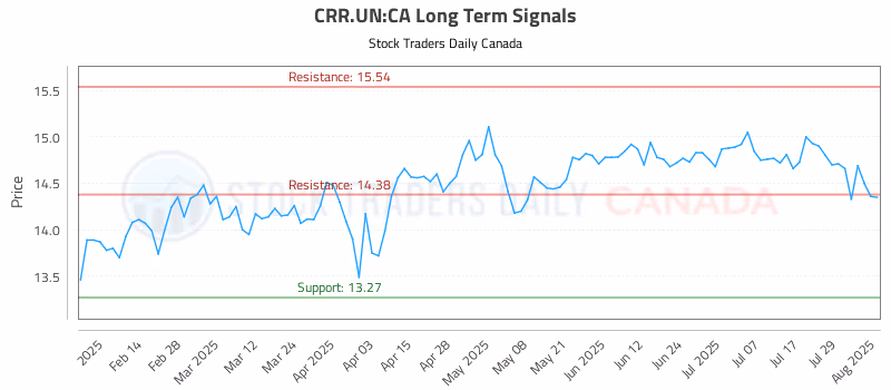 Stock Chart for CRR.UN:CA