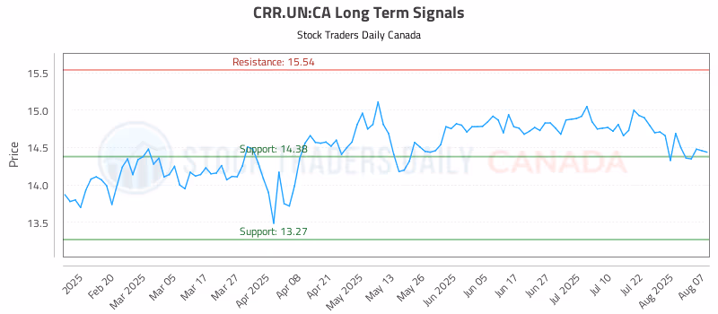 Stock Chart for CRR.UN:CA