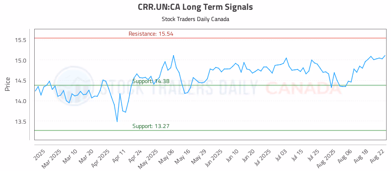 Stock Chart for CRR.UN:CA