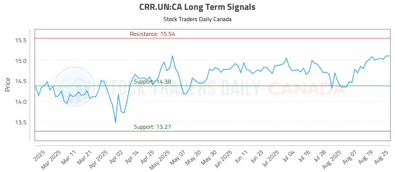Stock Chart for CRR.UN:CA