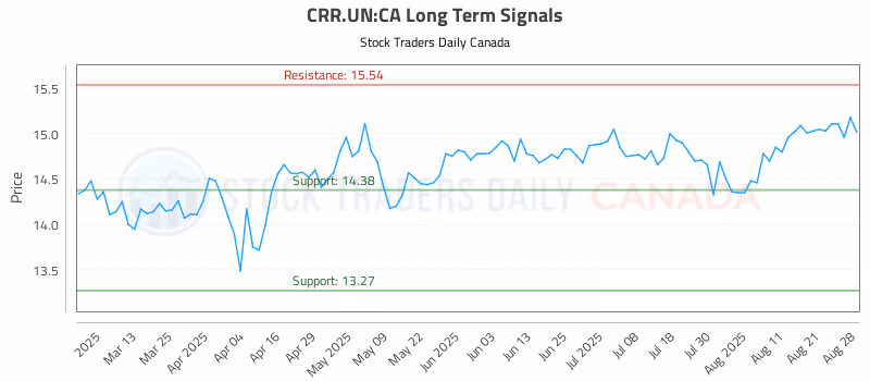 Stock Chart for CRR.UN:CA
