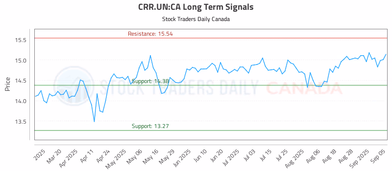 Stock Chart for CRR.UN:CA