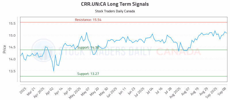 Stock Chart for CRR.UN:CA