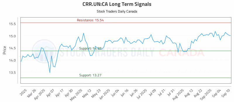 Stock Chart for CRR.UN:CA