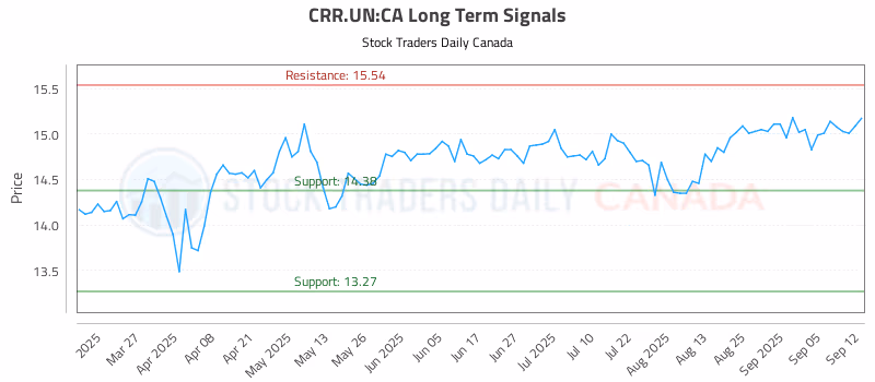 Stock Chart for CRR.UN:CA