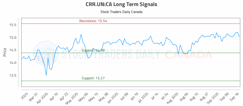 Stock Chart for CRR.UN:CA