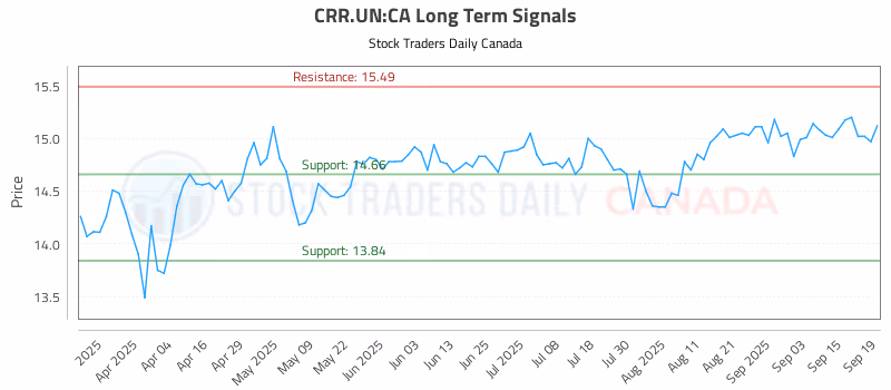 Stock Chart for CRR.UN:CA
