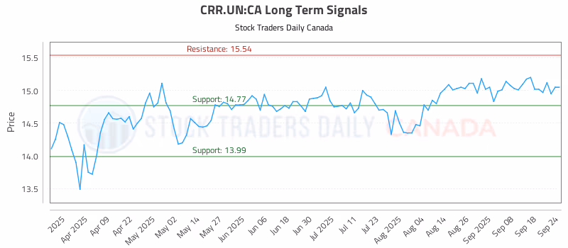Stock Chart for CRR.UN:CA