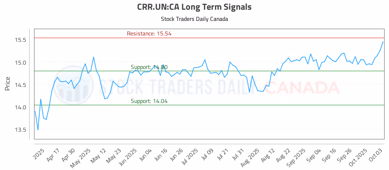 Stock Chart for CRR.UN:CA