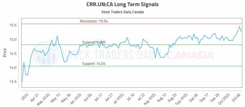 Stock Chart for CRR.UN:CA