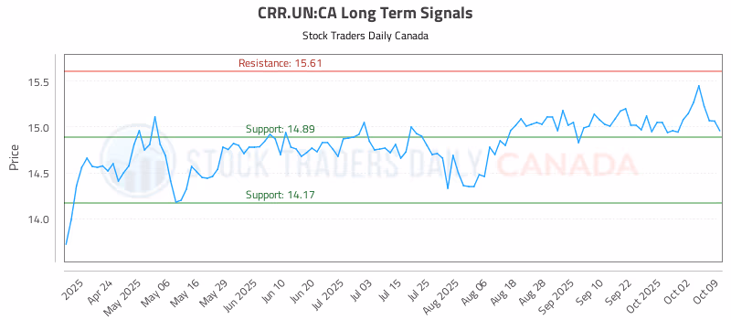 Stock Chart for CRR.UN:CA