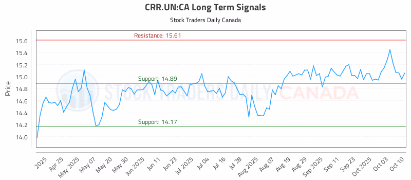 Stock Chart for CRR.UN:CA