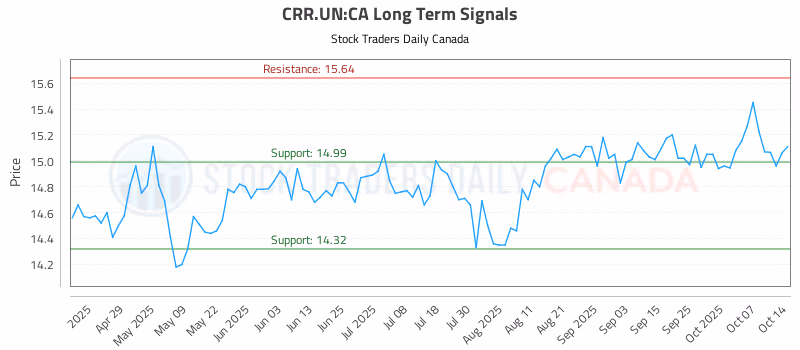 Stock Chart for CRR.UN:CA