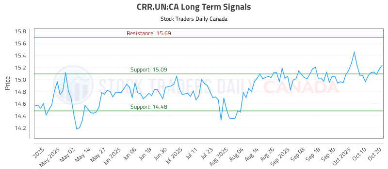 Stock Chart for CRR.UN:CA