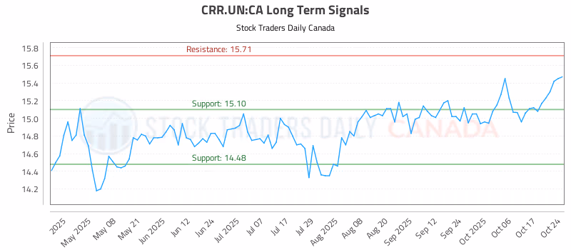 Stock Chart for CRR.UN:CA