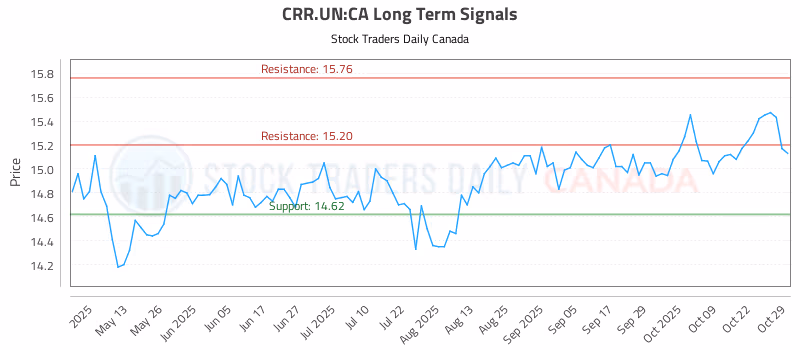 Stock Chart for CRR.UN:CA