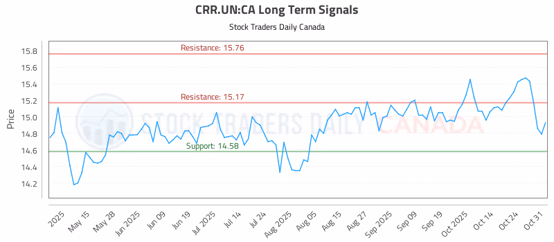 Stock Chart for CRR.UN:CA