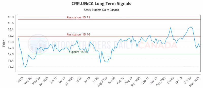 Stock Chart for CRR.UN:CA