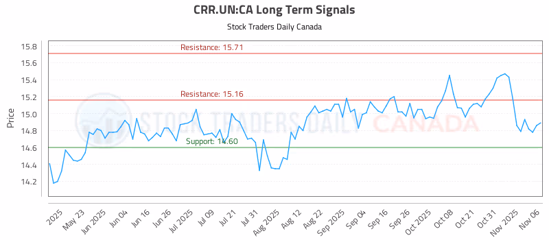 Stock Chart for CRR.UN:CA