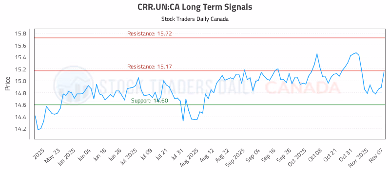 Stock Chart for CRR.UN:CA