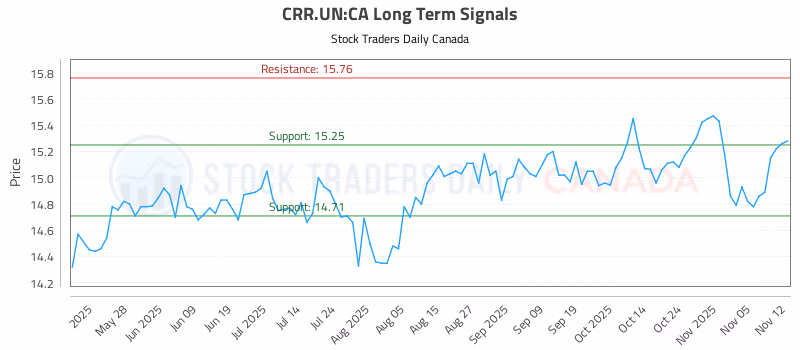 Stock Chart for CRR.UN:CA