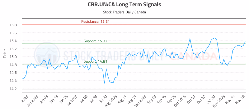 Stock Chart for CRR.UN:CA