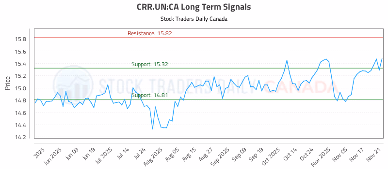 Stock Chart for CRR.UN:CA