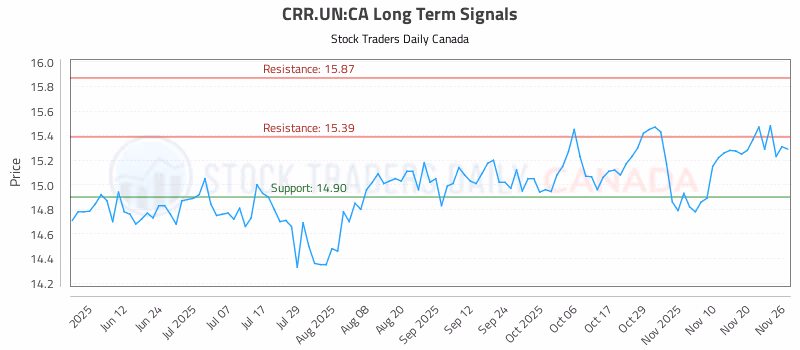 Stock Chart for CRR.UN:CA
