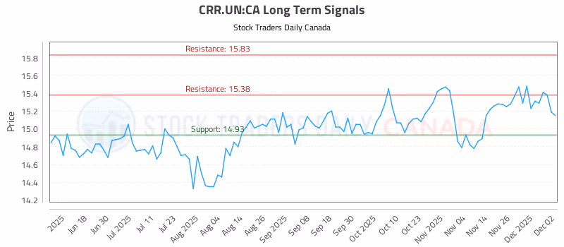 Stock Chart for CRR.UN:CA