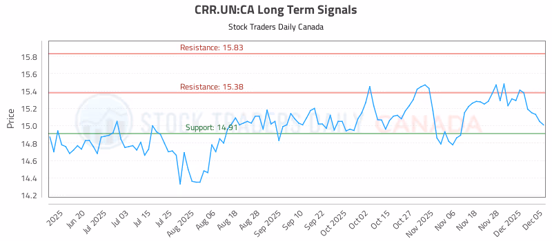 Stock Chart for CRR.UN:CA