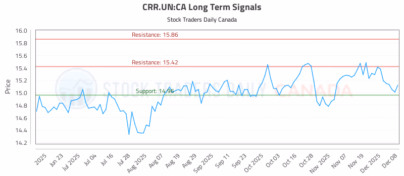 Stock Chart for CRR.UN:CA