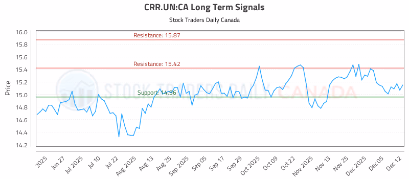 Stock Chart for CRR.UN:CA