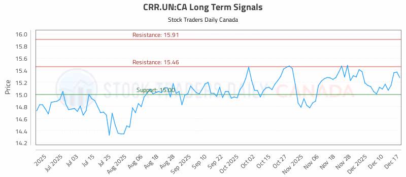 Stock Chart for CRR.UN:CA