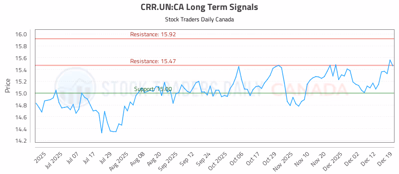 Stock Chart for CRR.UN:CA