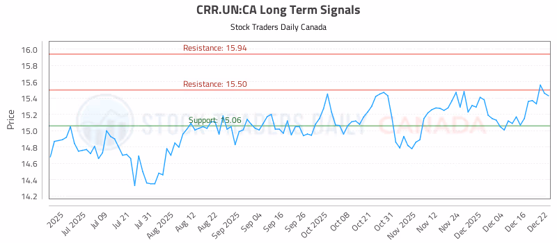 Stock Chart for CRR.UN:CA