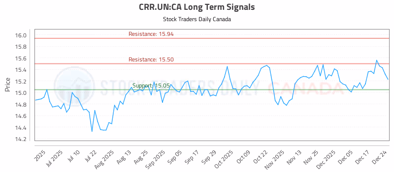 Stock Chart for CRR.UN:CA
