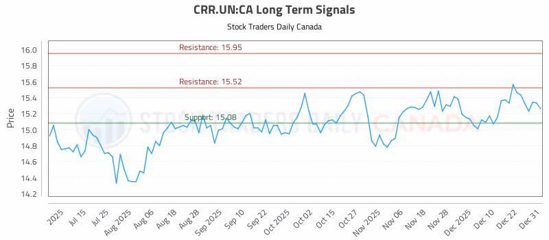 Stock Chart for CRR.UN:CA