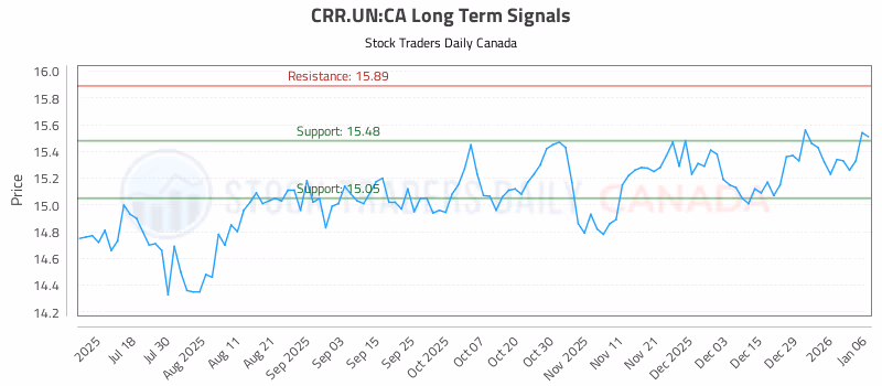 Stock Chart for CRR.UN:CA