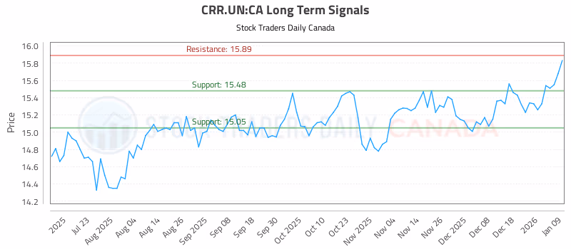 Stock Chart for CRR.UN:CA