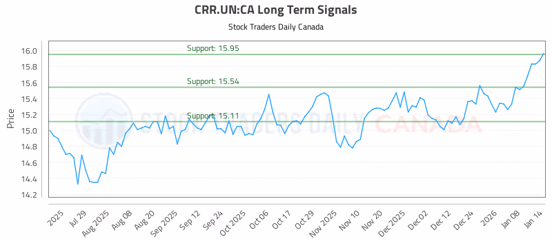 Stock Chart for CRR.UN:CA