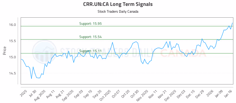 Stock Chart for CRR.UN:CA
