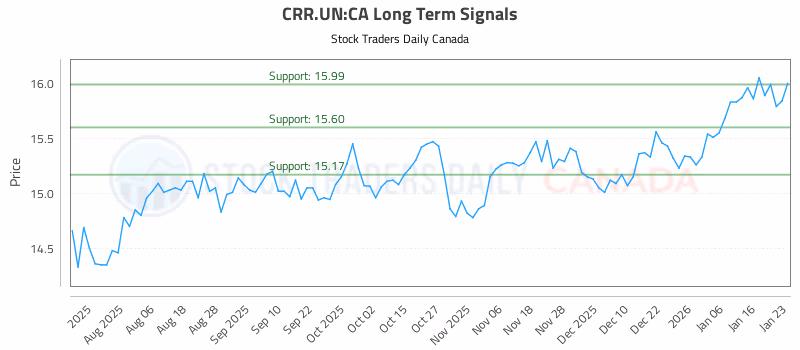Stock Chart for CRR.UN:CA