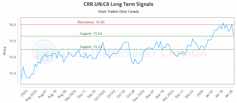 Stock Chart for CRR.UN:CA