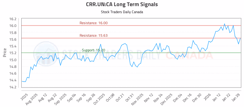 Stock Chart for CRR.UN:CA