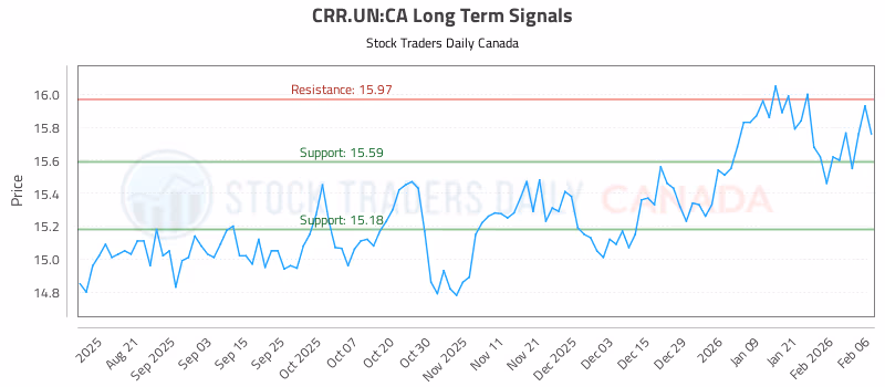 Stock Chart for CRR.UN:CA