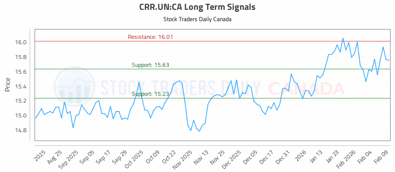 Stock Chart for CRR.UN:CA